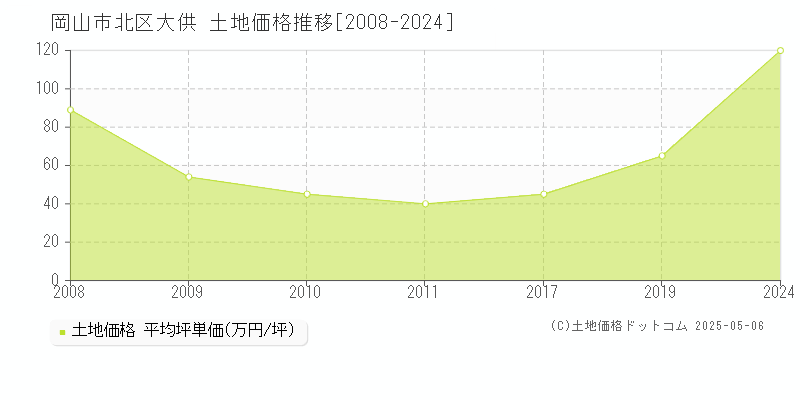 大供(岡山市北区)の土地価格推移グラフ(坪単価)[2008-2024年]