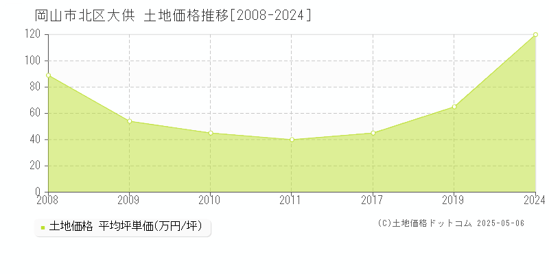 岡山市北区大供の土地価格推移グラフ 