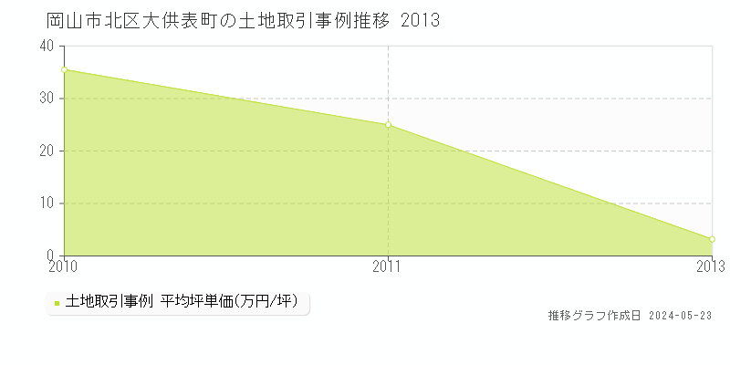 岡山市北区大供表町の土地価格推移グラフ 