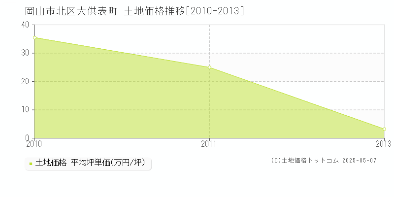 大供表町(岡山市北区)の土地価格推移グラフ(坪単価)[2010-2013年]