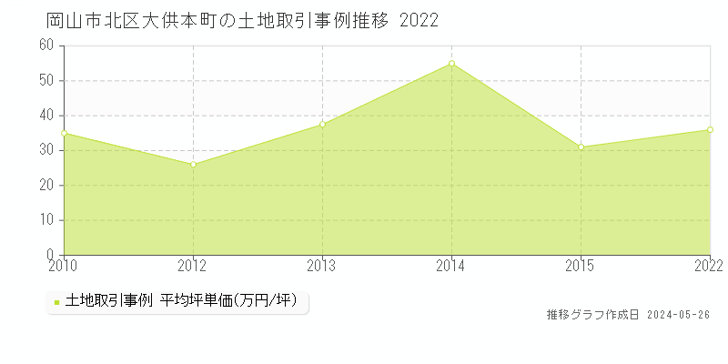 岡山市北区大供本町の土地価格推移グラフ 