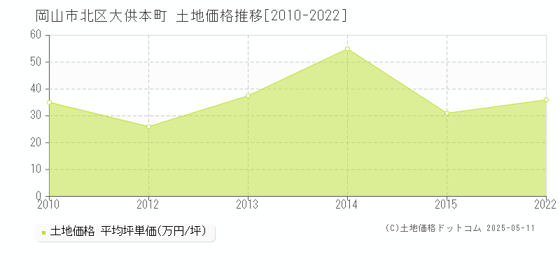 大供本町(岡山市北区)の土地価格推移グラフ(坪単価)[2010-2022年]