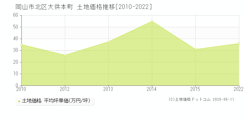 岡山市北区大供本町の土地価格推移グラフ 