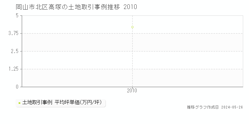 岡山市北区高塚の土地価格推移グラフ 