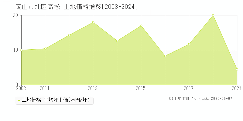 高松(岡山市北区)の土地価格推移グラフ(坪単価)[2008-2024年]