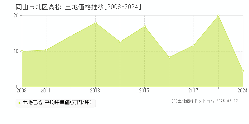 岡山市北区高松の土地価格推移グラフ 