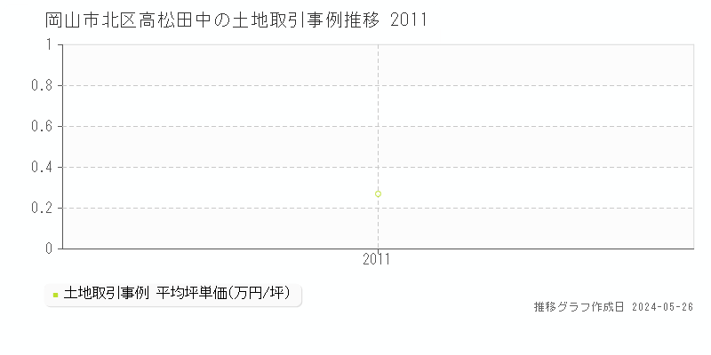 岡山市北区高松田中の土地価格推移グラフ 