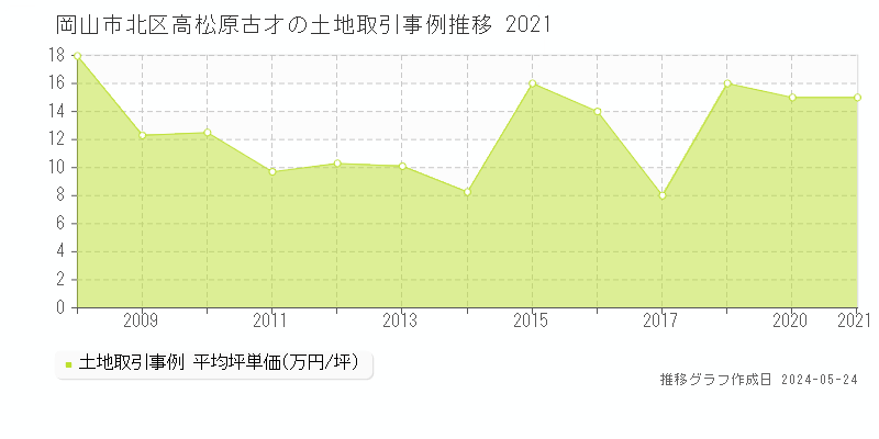 岡山市北区高松原古才の土地価格推移グラフ 