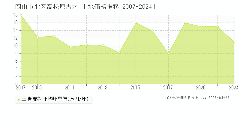 岡山市北区高松原古才の土地価格推移グラフ 