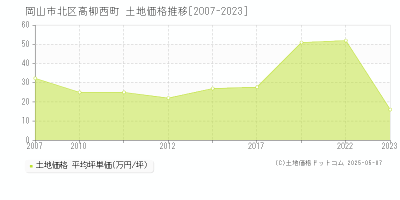 高柳西町(岡山市北区)の土地価格推移グラフ(坪単価)[2007-2023年]
