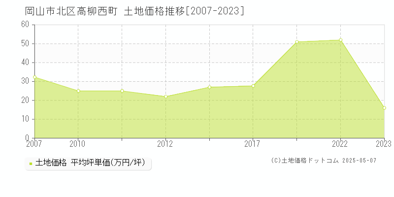 岡山市北区高柳西町の土地価格推移グラフ 