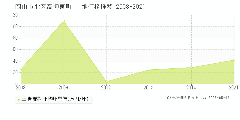高柳東町(岡山市北区)の土地価格推移グラフ(坪単価)[2008-2021年]