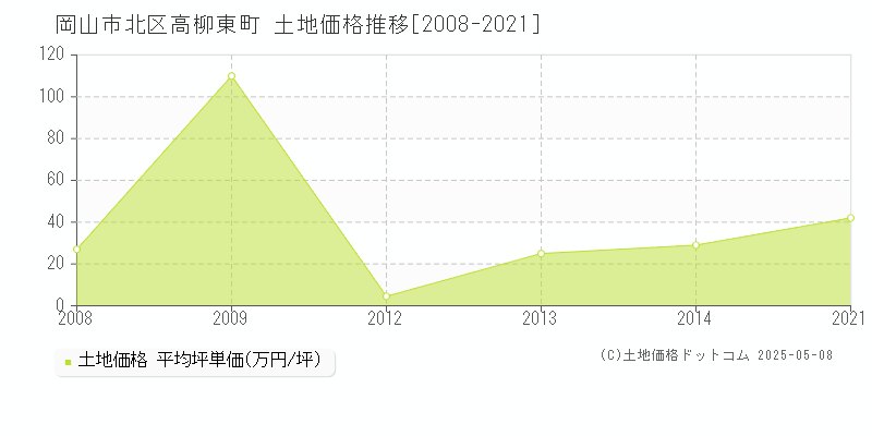 岡山市北区高柳東町の土地価格推移グラフ 