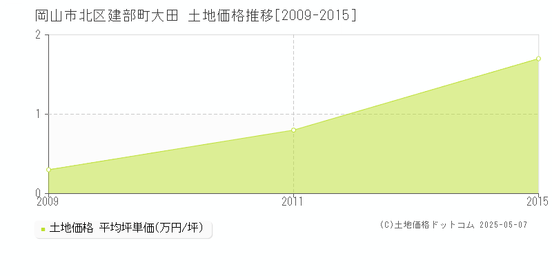 建部町大田(岡山市北区)の土地価格推移グラフ(坪単価)[2009-2015年]