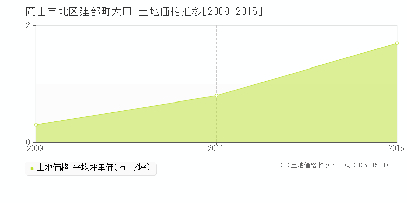 岡山市北区建部町大田の土地価格推移グラフ 