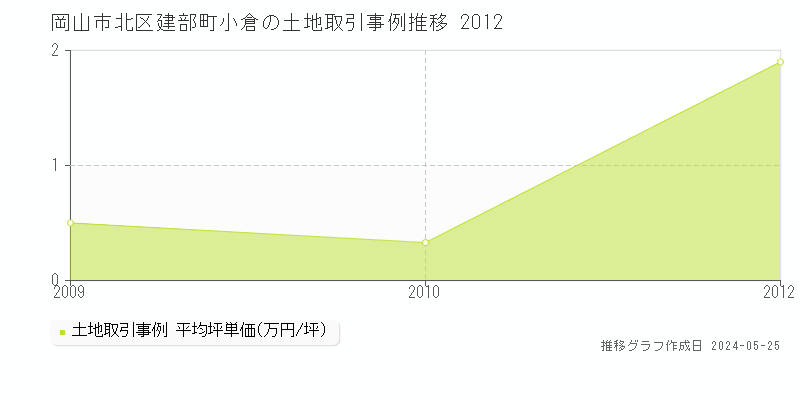 岡山市北区建部町小倉の土地価格推移グラフ 