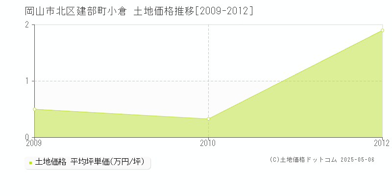 岡山市北区建部町小倉の土地価格推移グラフ 