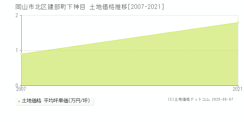 建部町下神目(岡山市北区)の土地価格推移グラフ(坪単価)[2007-2021年]