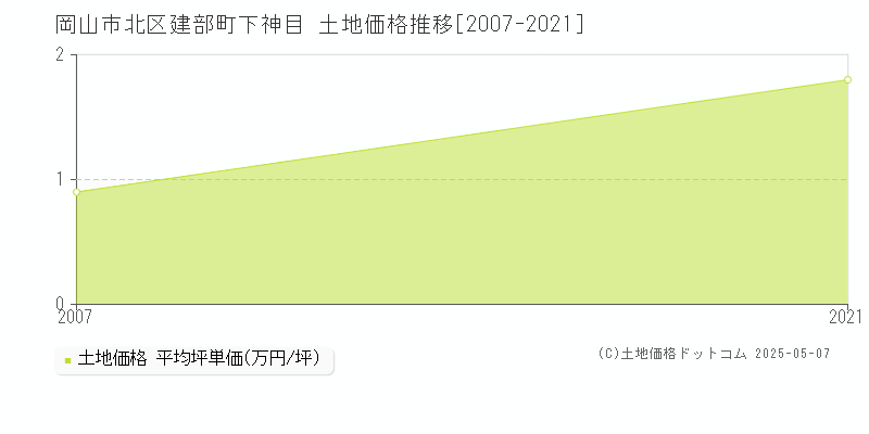 岡山市北区建部町下神目の土地価格推移グラフ 