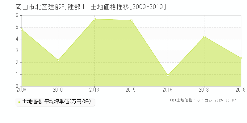 建部町建部上(岡山市北区)の土地価格推移グラフ(坪単価)[2009-2019年]