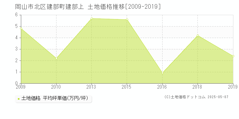 岡山市北区建部町建部上の土地価格推移グラフ 