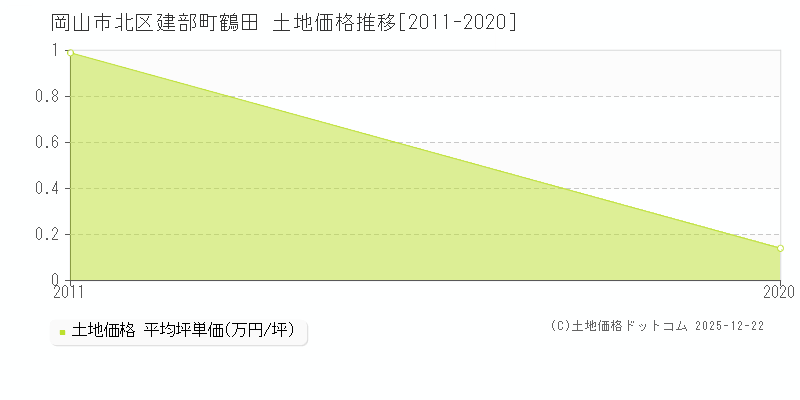 建部町鶴田(岡山市北区)の土地価格推移グラフ(坪単価)[2011-2020年]