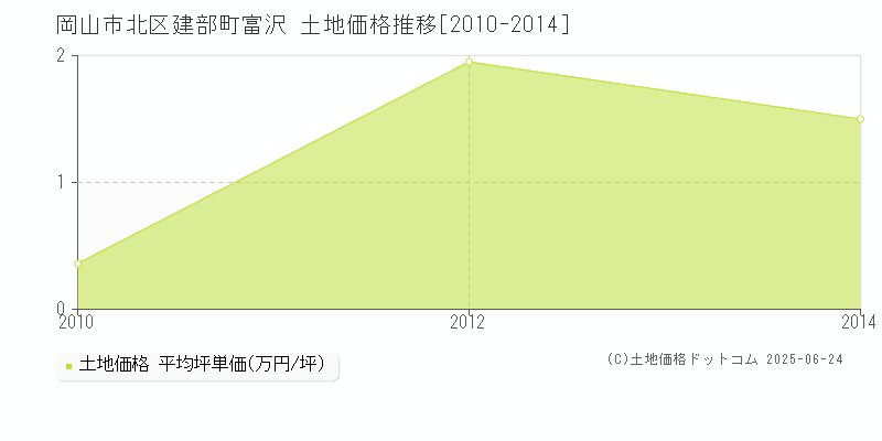 建部町富沢(岡山市北区)の土地価格推移グラフ(坪単価)[2010-2014年]