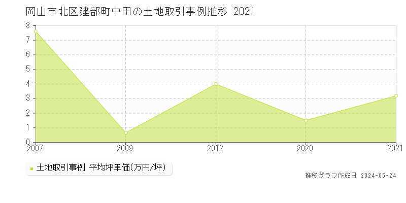 岡山市北区建部町中田の土地価格推移グラフ 