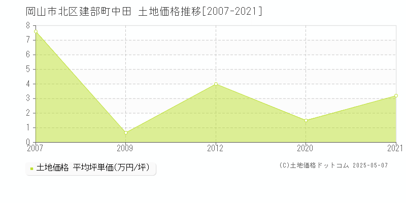 建部町中田(岡山市北区)の土地価格推移グラフ(坪単価)[2007-2021年]