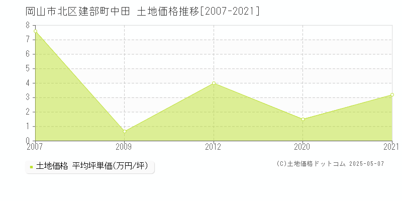 岡山市北区建部町中田の土地価格推移グラフ 