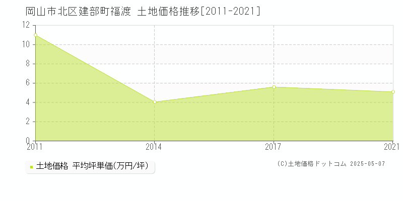 建部町福渡(岡山市北区)の土地価格推移グラフ(坪単価)[2011-2021年]