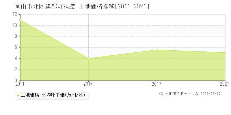 岡山市北区建部町福渡の土地価格推移グラフ 