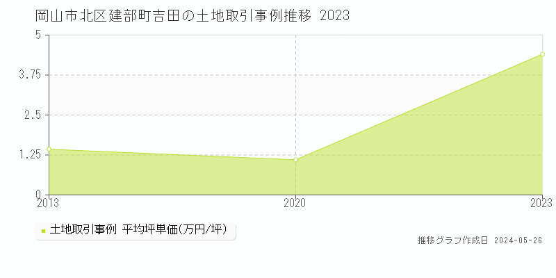 岡山市北区建部町吉田の土地価格推移グラフ 