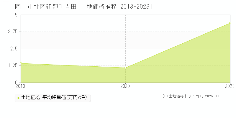 建部町吉田(岡山市北区)の土地価格推移グラフ(坪単価)[2013-2023年]