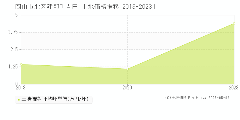 岡山市北区建部町吉田の土地価格推移グラフ 