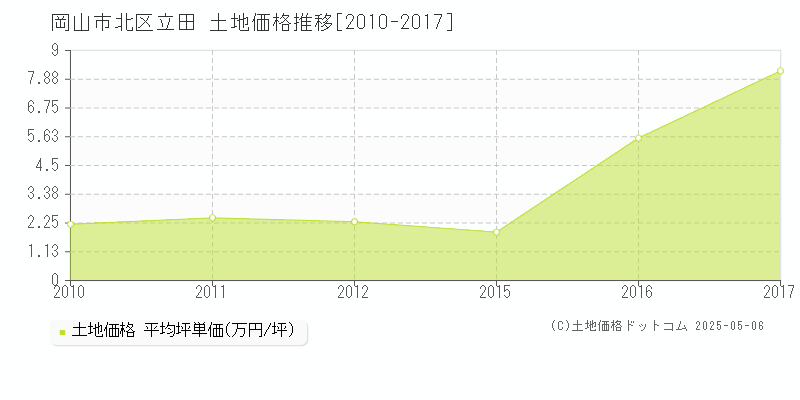 立田(岡山市北区)の土地価格推移グラフ(坪単価)[2010-2017年]