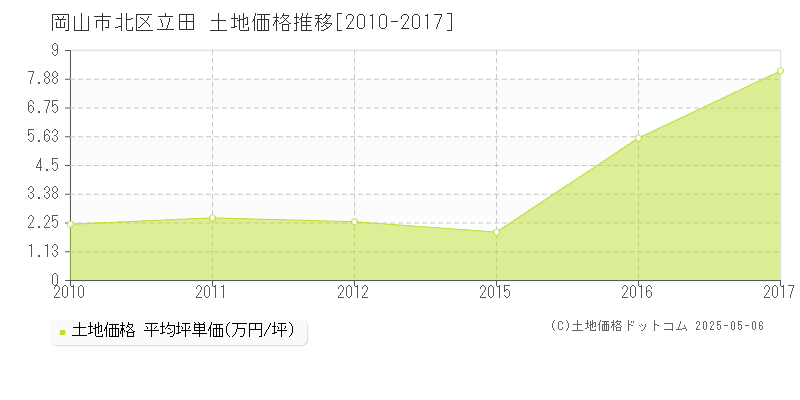 岡山市北区立田の土地価格推移グラフ 