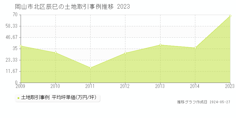 岡山市北区辰巳の土地価格推移グラフ 