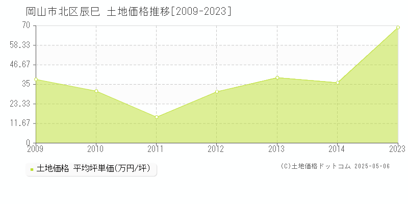 辰巳(岡山市北区)の土地価格推移グラフ(坪単価)[2009-2023年]