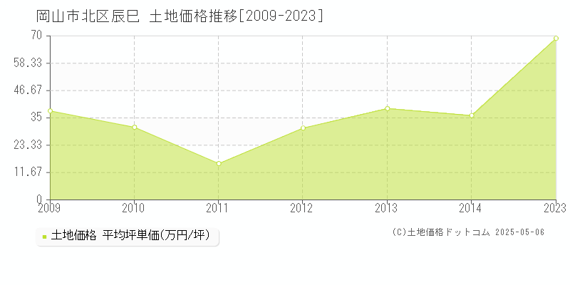 岡山市北区辰巳の土地価格推移グラフ 