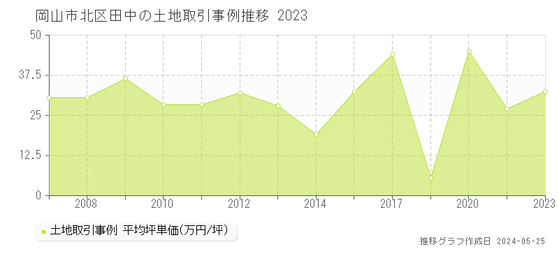 岡山市北区田中の土地価格推移グラフ 