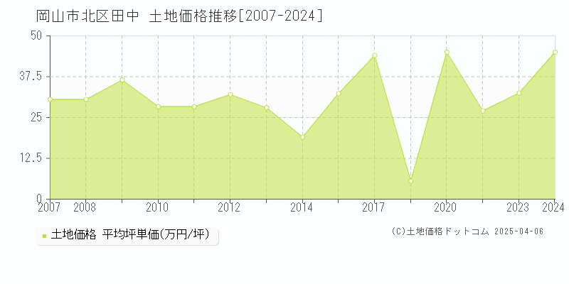 岡山市北区田中の土地価格推移グラフ 