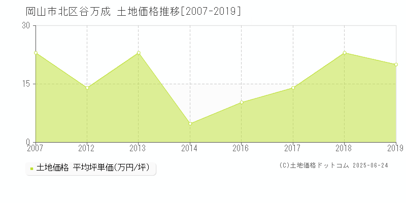 谷万成(岡山市北区)の土地価格推移グラフ(坪単価)[2007-2019年]