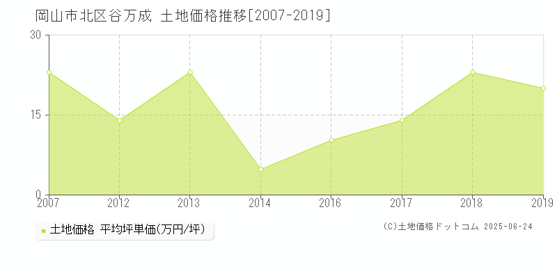 岡山市北区谷万成の土地価格推移グラフ 