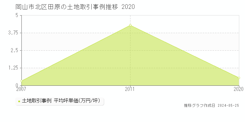 岡山市北区田原の土地価格推移グラフ 