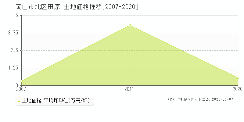 田原(岡山市北区)の土地価格推移グラフ(坪単価)[2007-2020年]