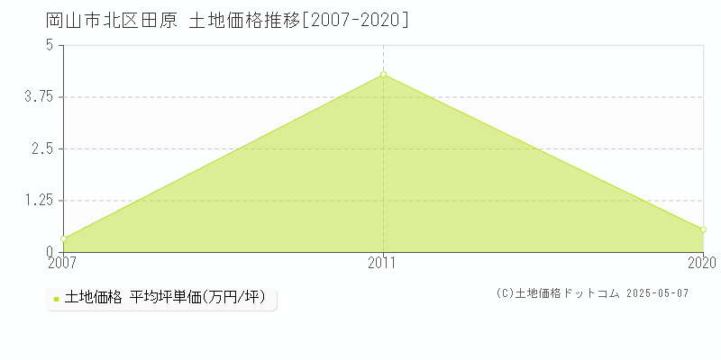 岡山市北区田原の土地価格推移グラフ 