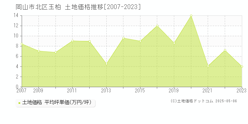 玉柏(岡山市北区)の土地価格推移グラフ(坪単価)[2007-2023年]