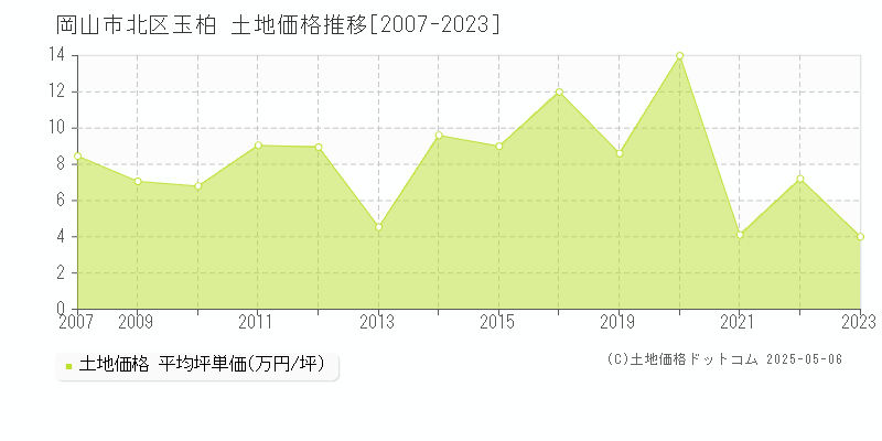 岡山市北区玉柏の土地価格推移グラフ 