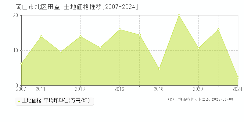 田益(岡山市北区)の土地価格推移グラフ(坪単価)[2007-2024年]